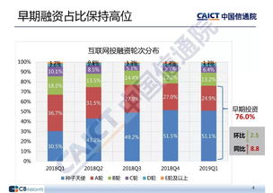中國信息通信研究院發(fā)布《2019年一季度互聯(lián)網(wǎng)投融資運行情況》